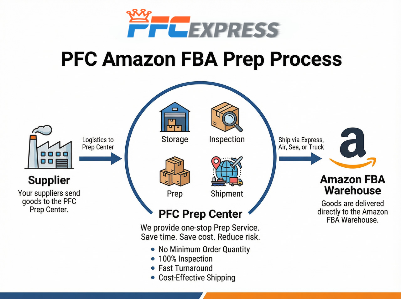 PFC Express Amazon FBA Prep Process Infographic - Complete step-by-step workflow
