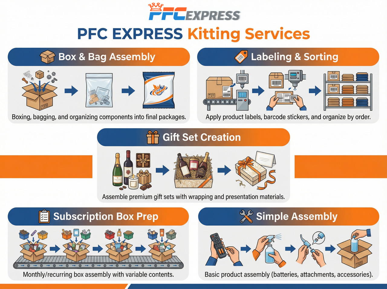 PFC Product Kitting Service Process - Complete workflow from receiving to shipping